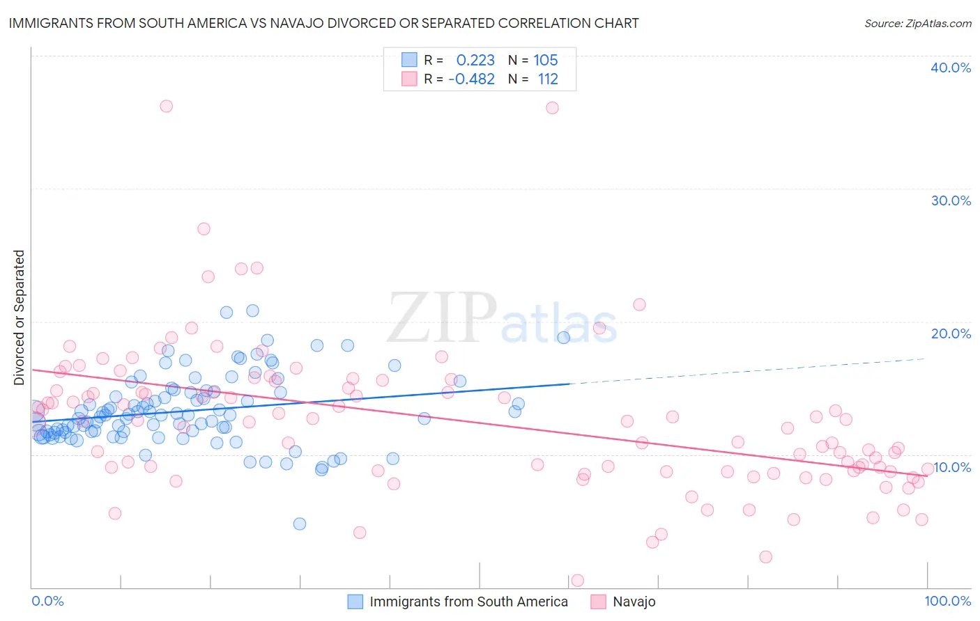 Immigrants from South America vs Navajo Divorced or Separated