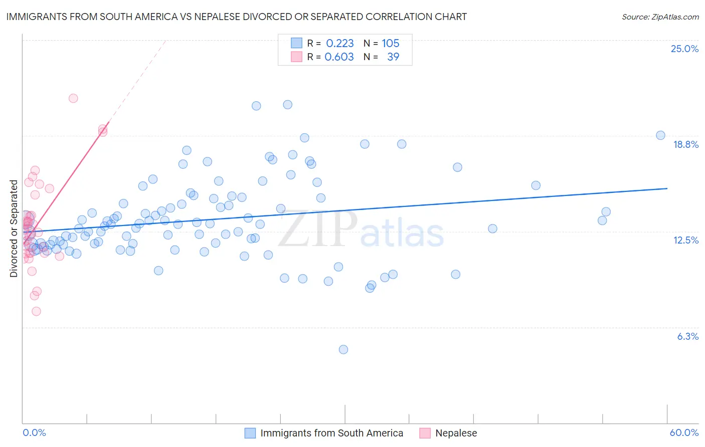Immigrants from South America vs Nepalese Divorced or Separated
