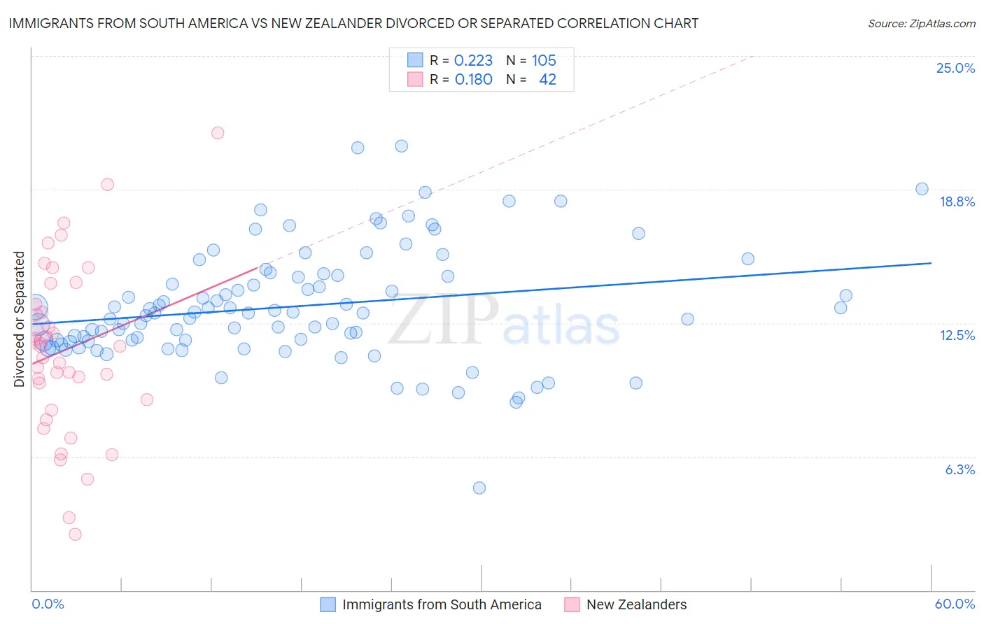 Immigrants from South America vs New Zealander Divorced or Separated