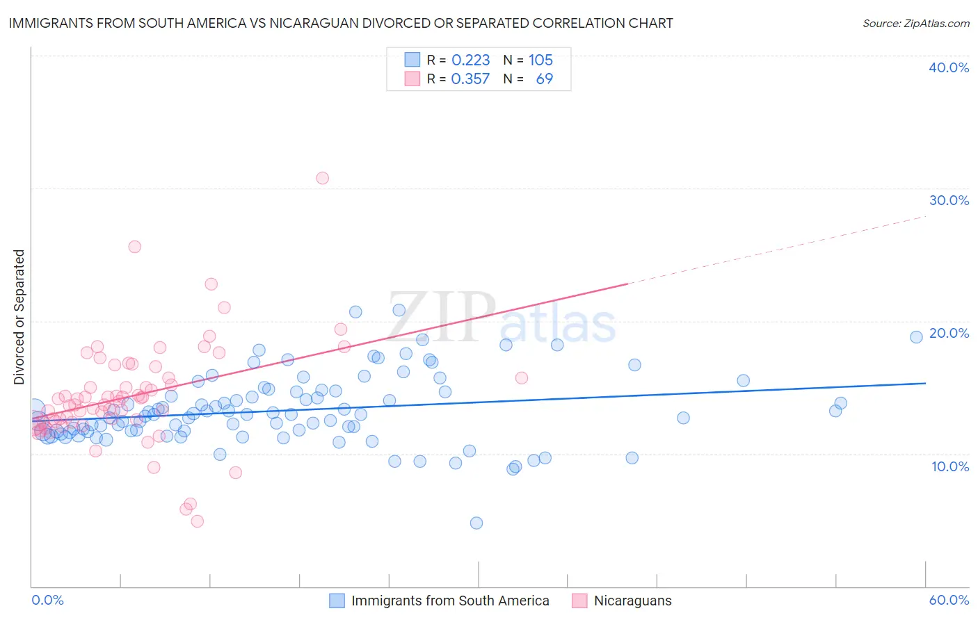 Immigrants from South America vs Nicaraguan Divorced or Separated