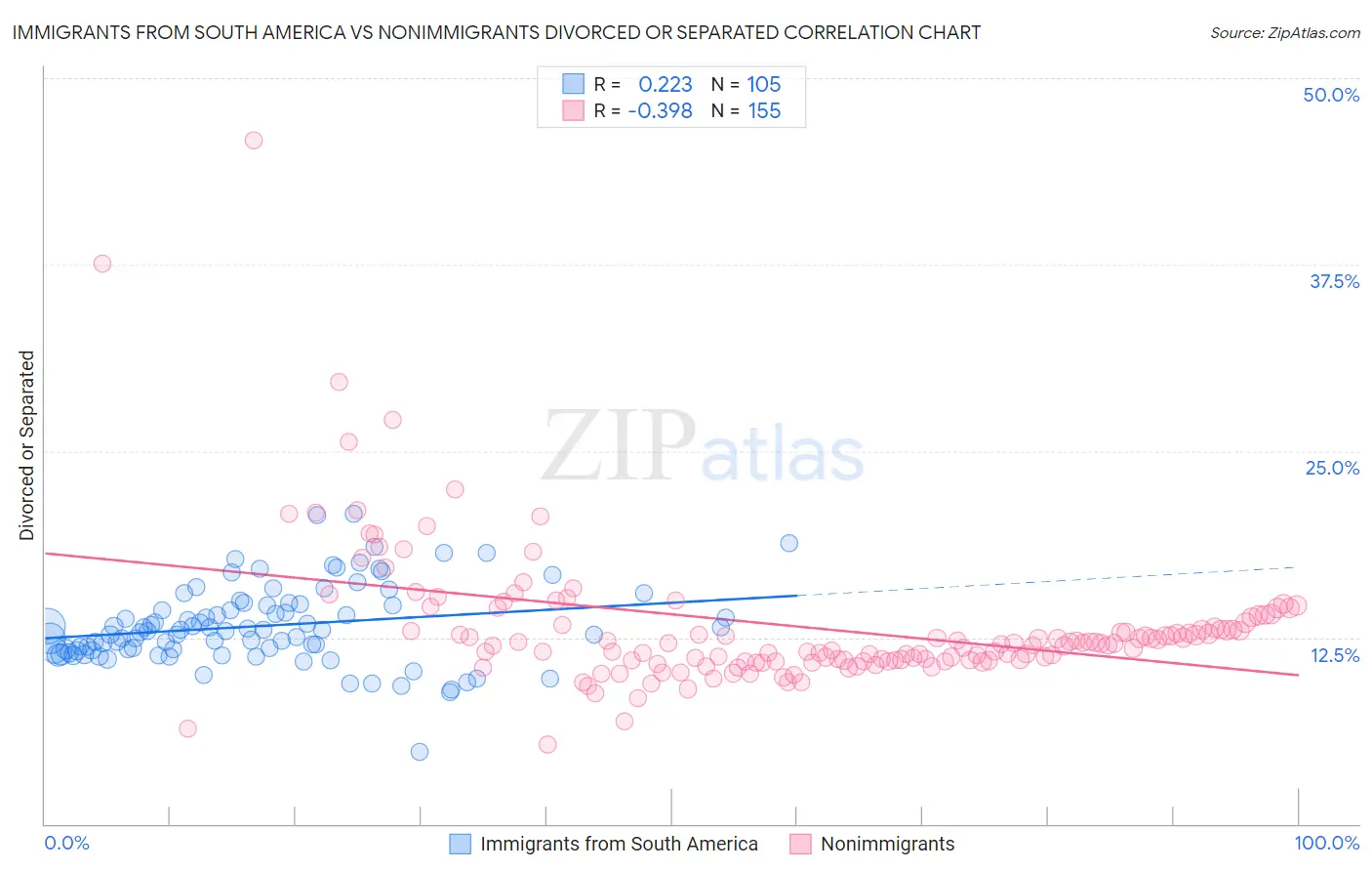 Immigrants from South America vs Nonimmigrants Divorced or Separated