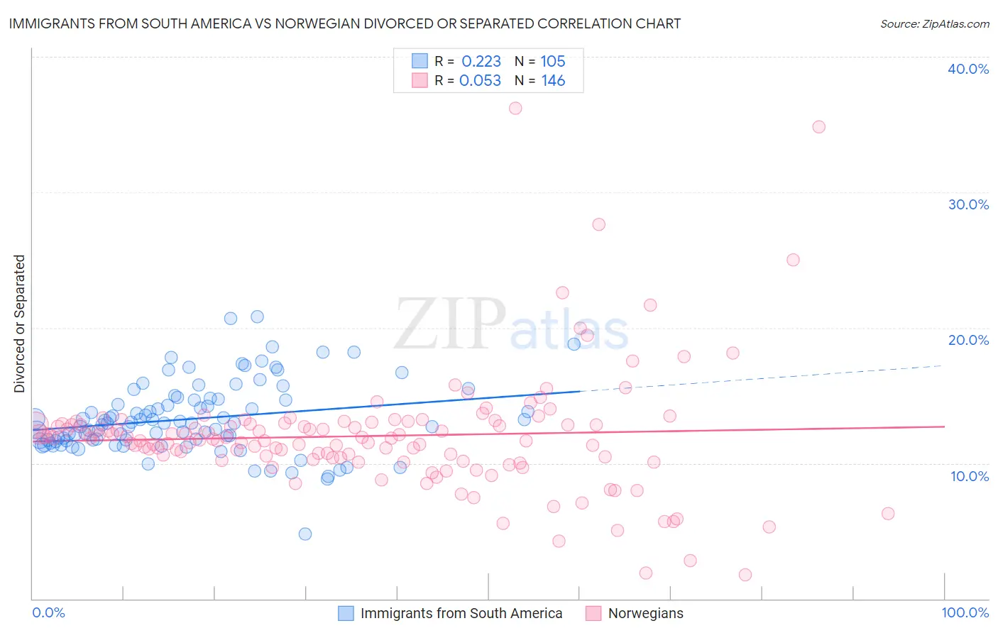 Immigrants from South America vs Norwegian Divorced or Separated
