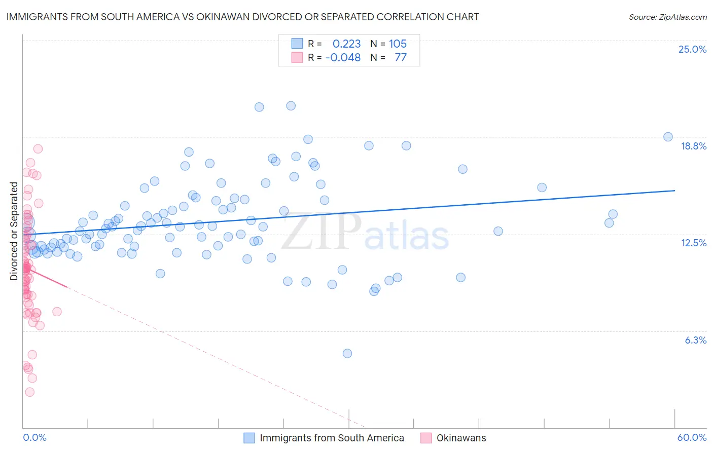 Immigrants from South America vs Okinawan Divorced or Separated