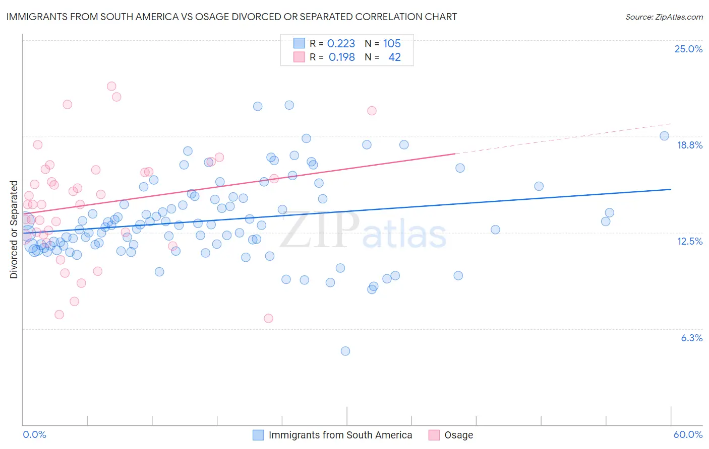 Immigrants from South America vs Osage Divorced or Separated