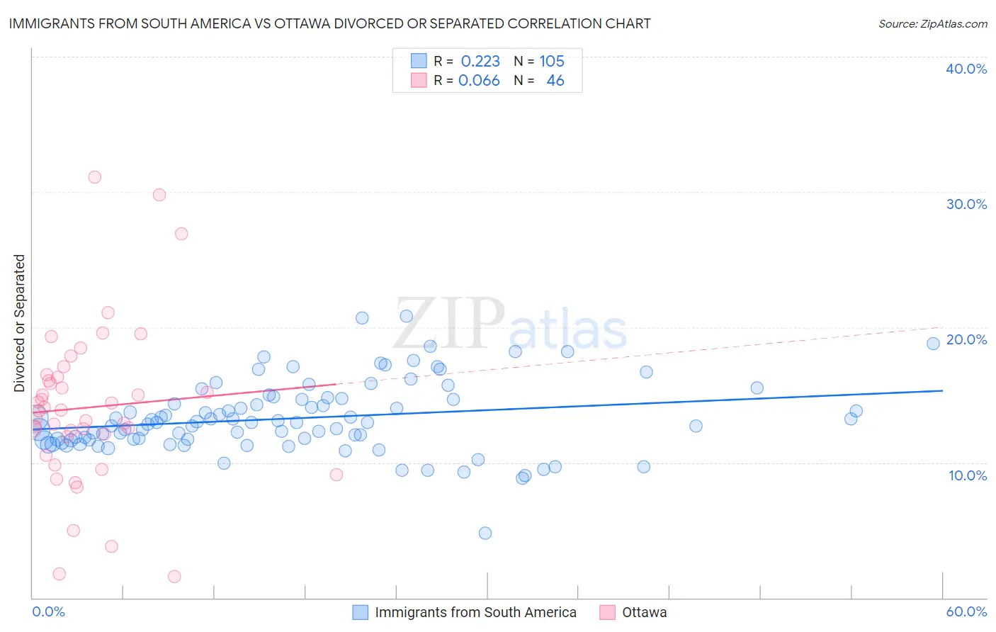 Immigrants from South America vs Ottawa Divorced or Separated