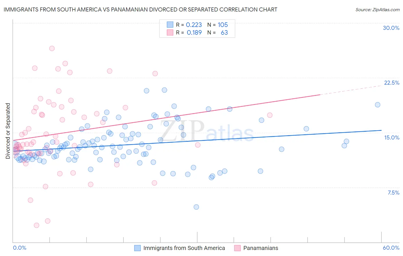 Immigrants from South America vs Panamanian Divorced or Separated