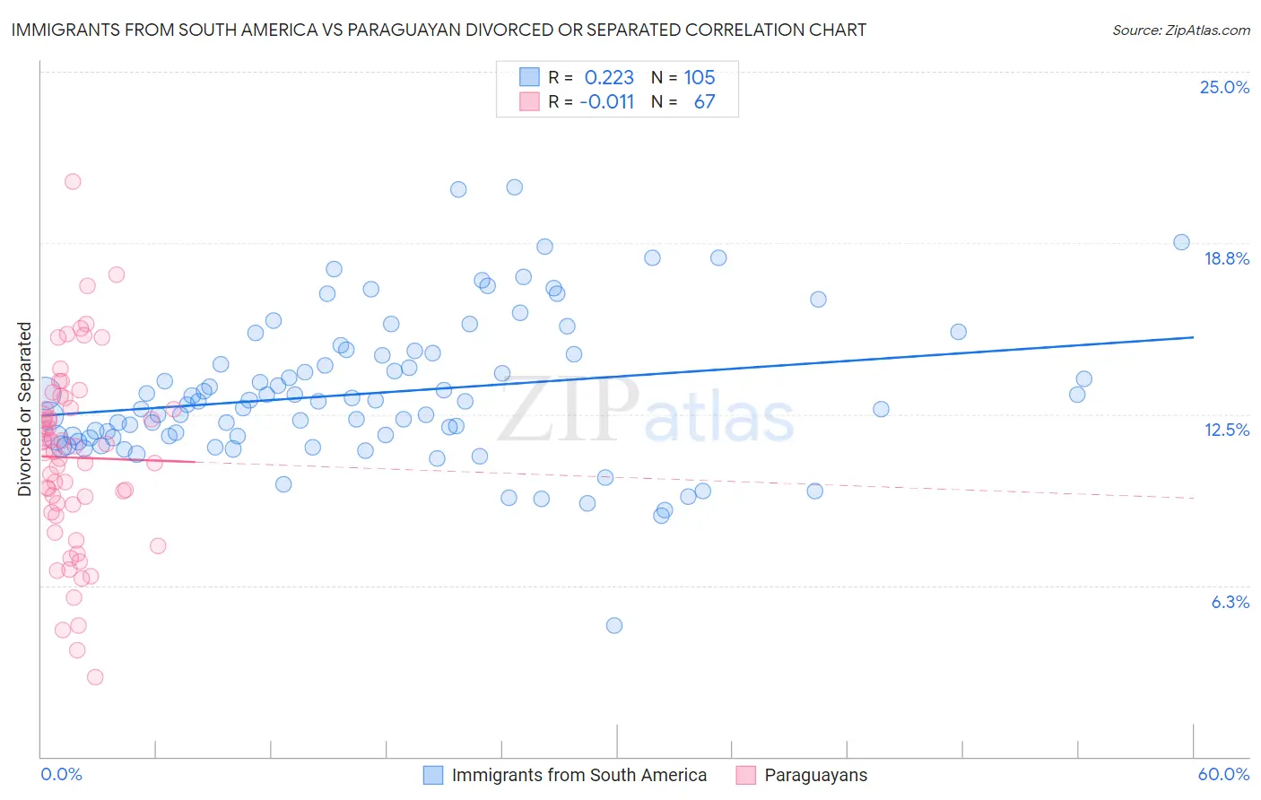 Immigrants from South America vs Paraguayan Divorced or Separated