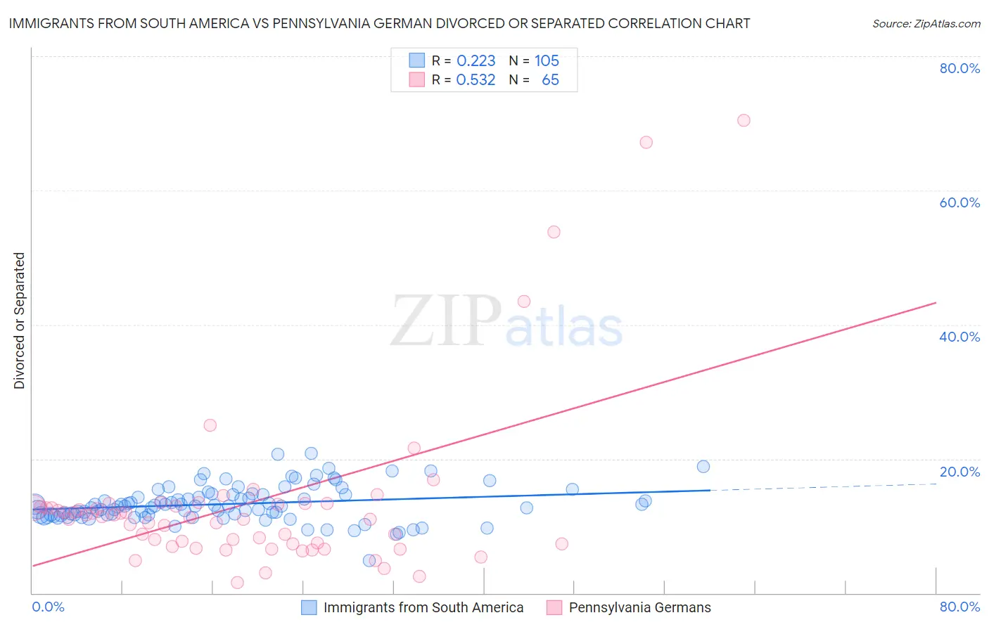 Immigrants from South America vs Pennsylvania German Divorced or Separated