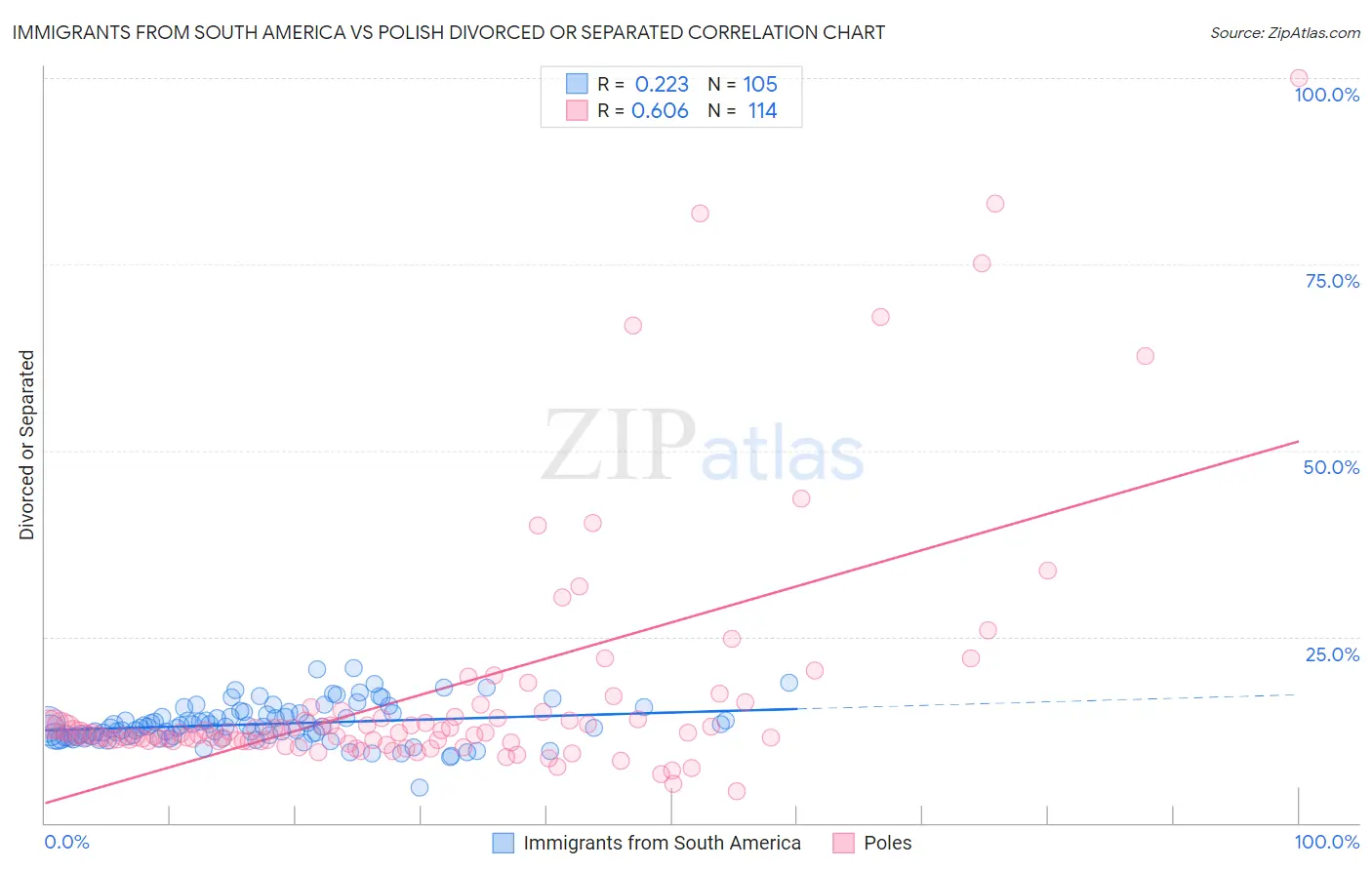 Immigrants from South America vs Polish Divorced or Separated