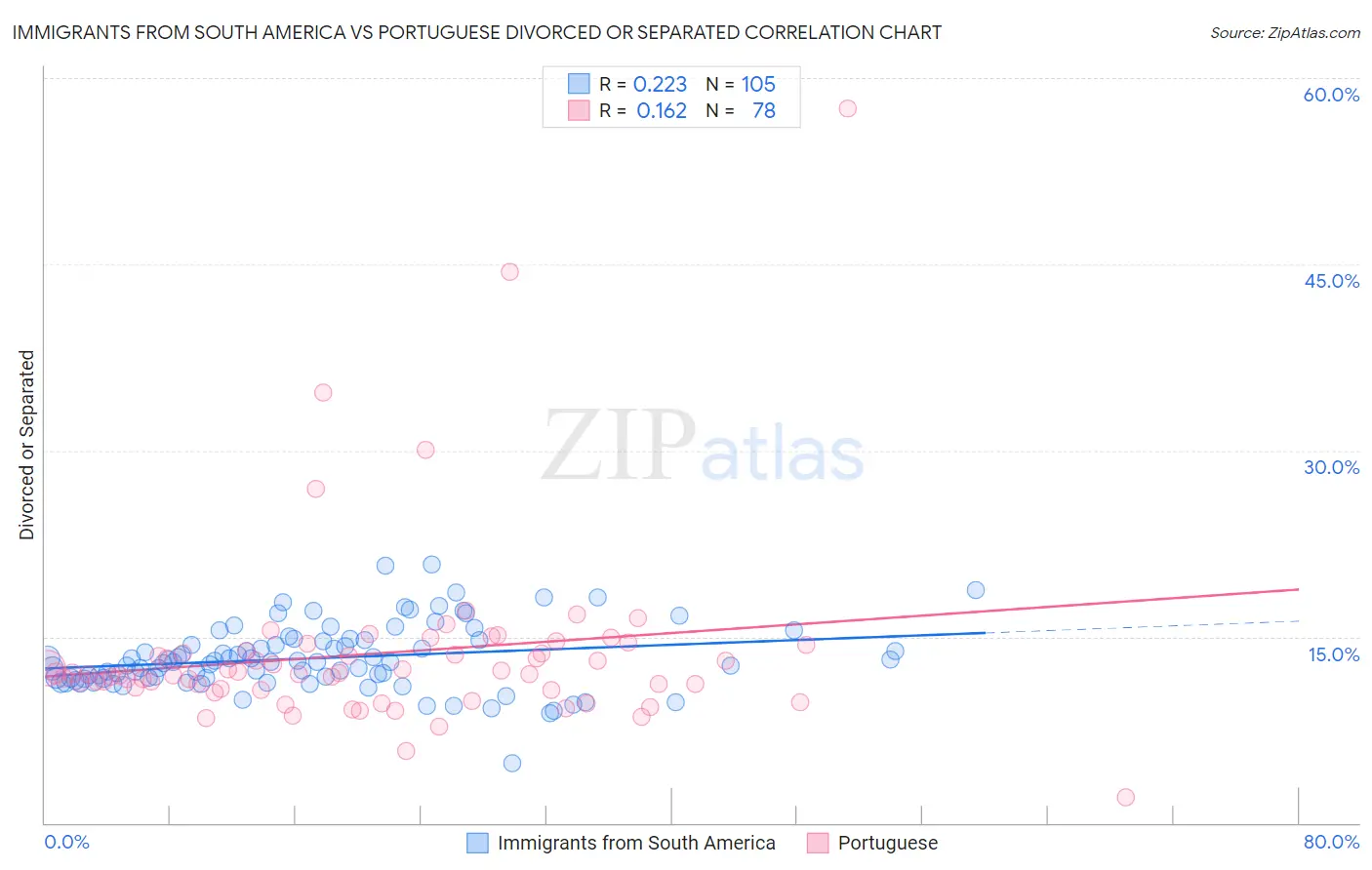 Immigrants from South America vs Portuguese Divorced or Separated