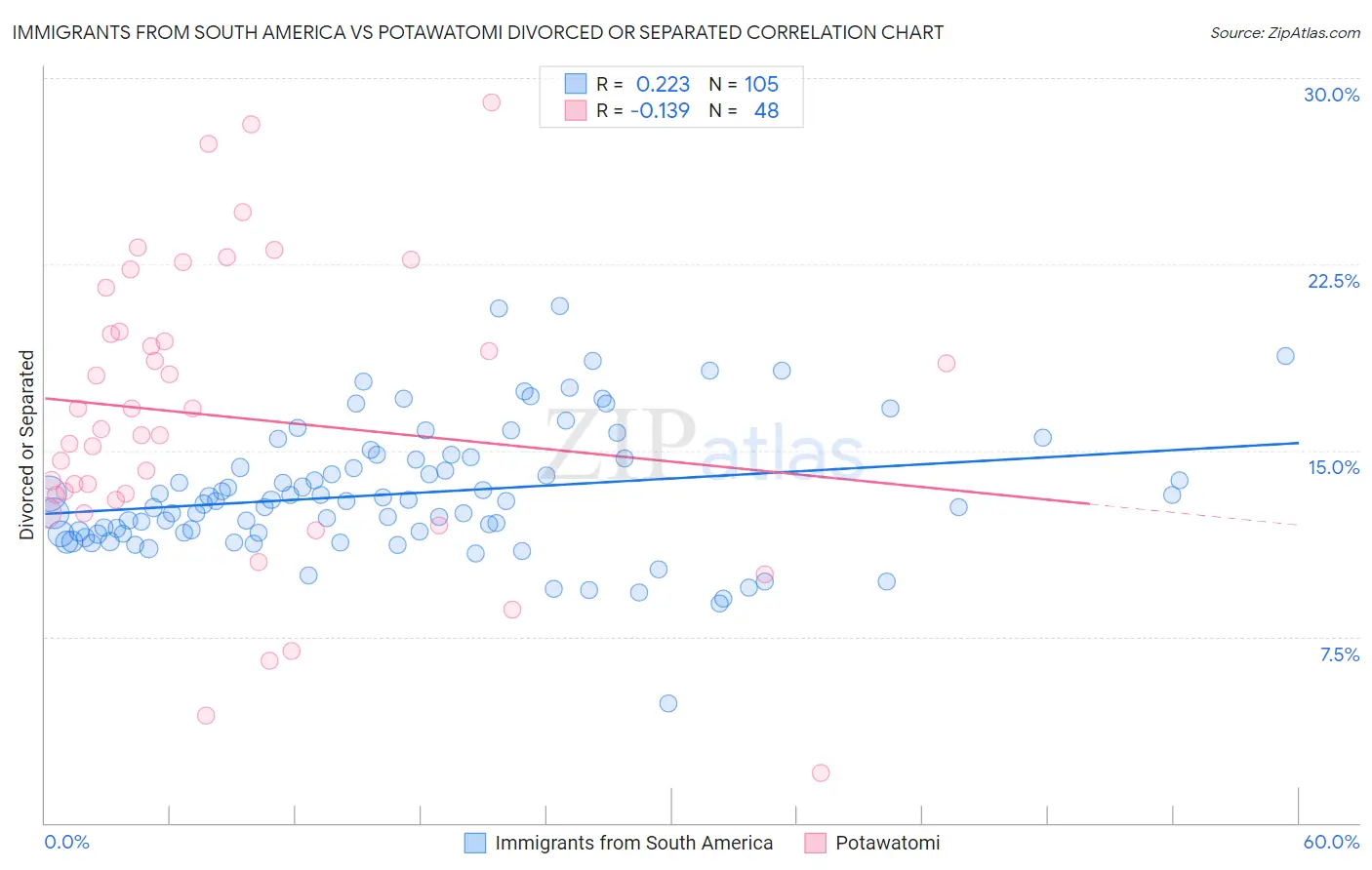 Immigrants from South America vs Potawatomi Divorced or Separated