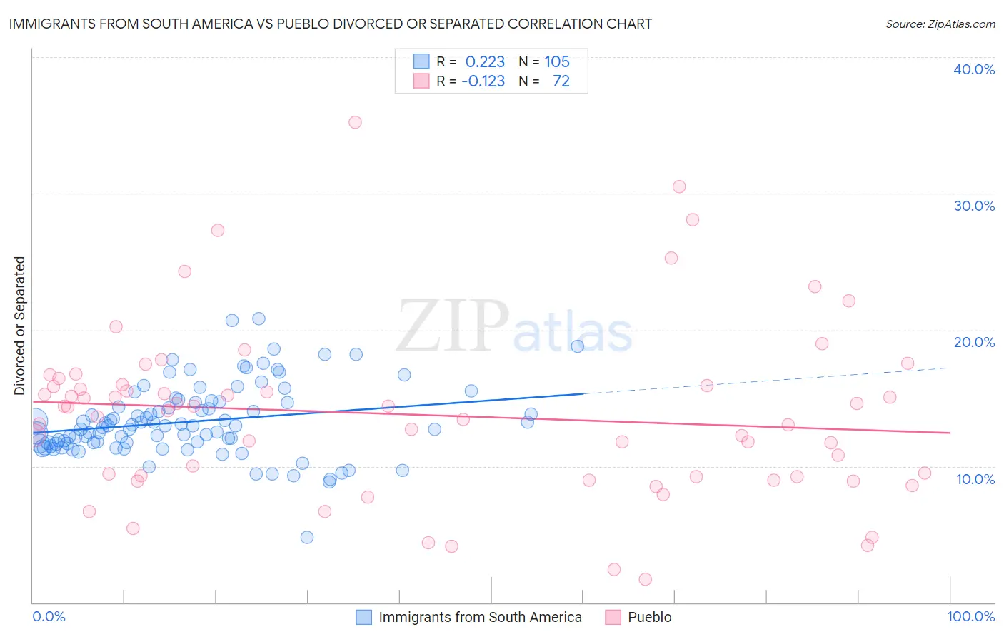 Immigrants from South America vs Pueblo Divorced or Separated