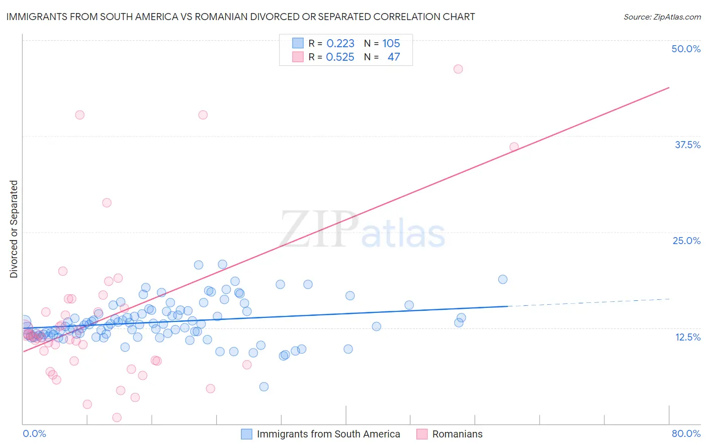 Immigrants from South America vs Romanian Divorced or Separated