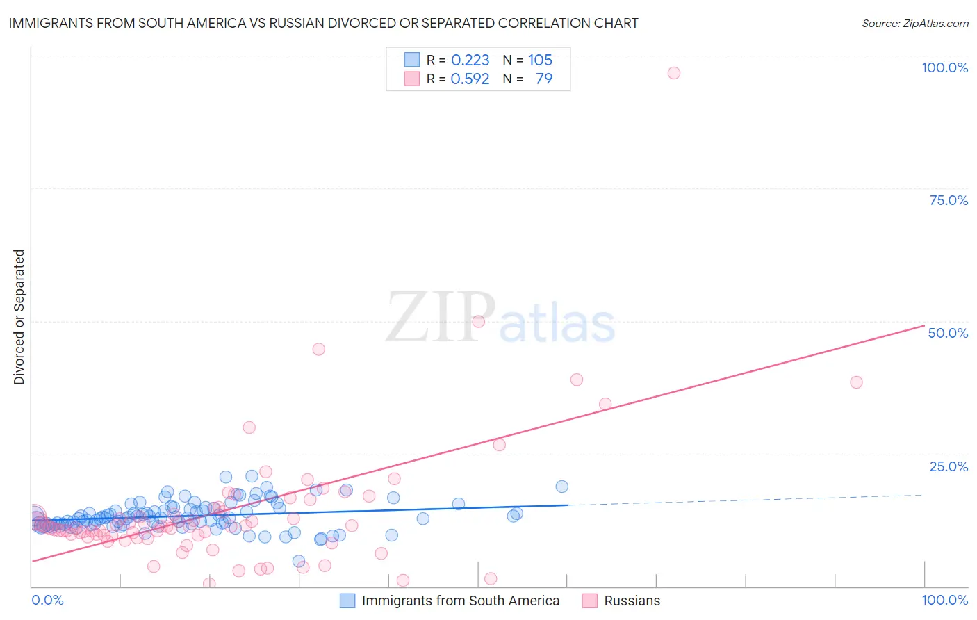 Immigrants from South America vs Russian Divorced or Separated
