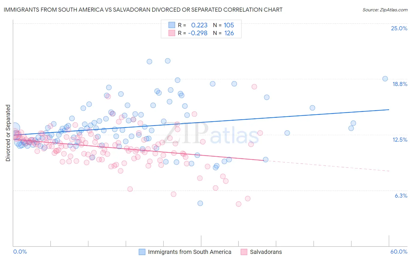 Immigrants from South America vs Salvadoran Divorced or Separated