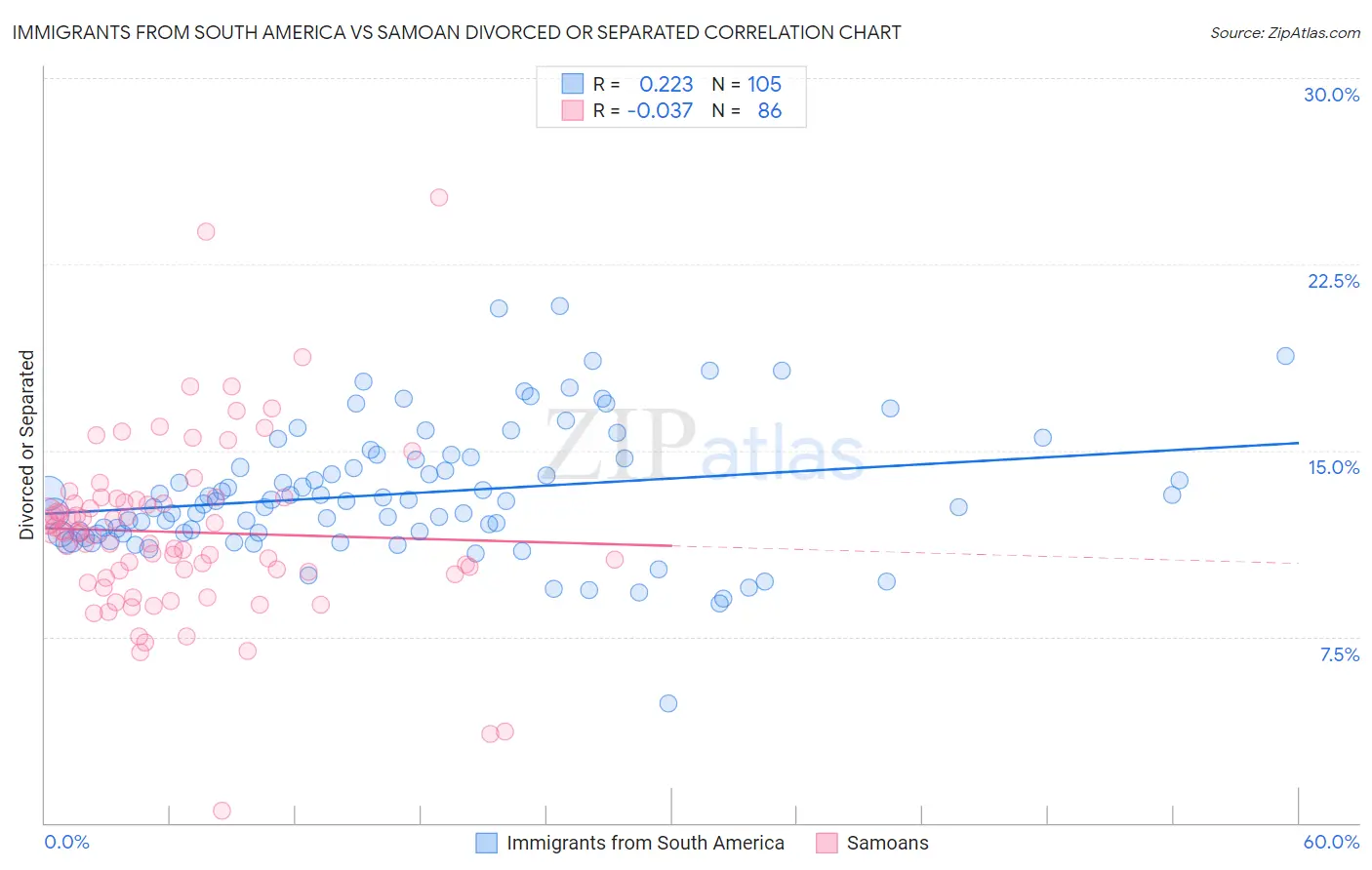 Immigrants from South America vs Samoan Divorced or Separated
