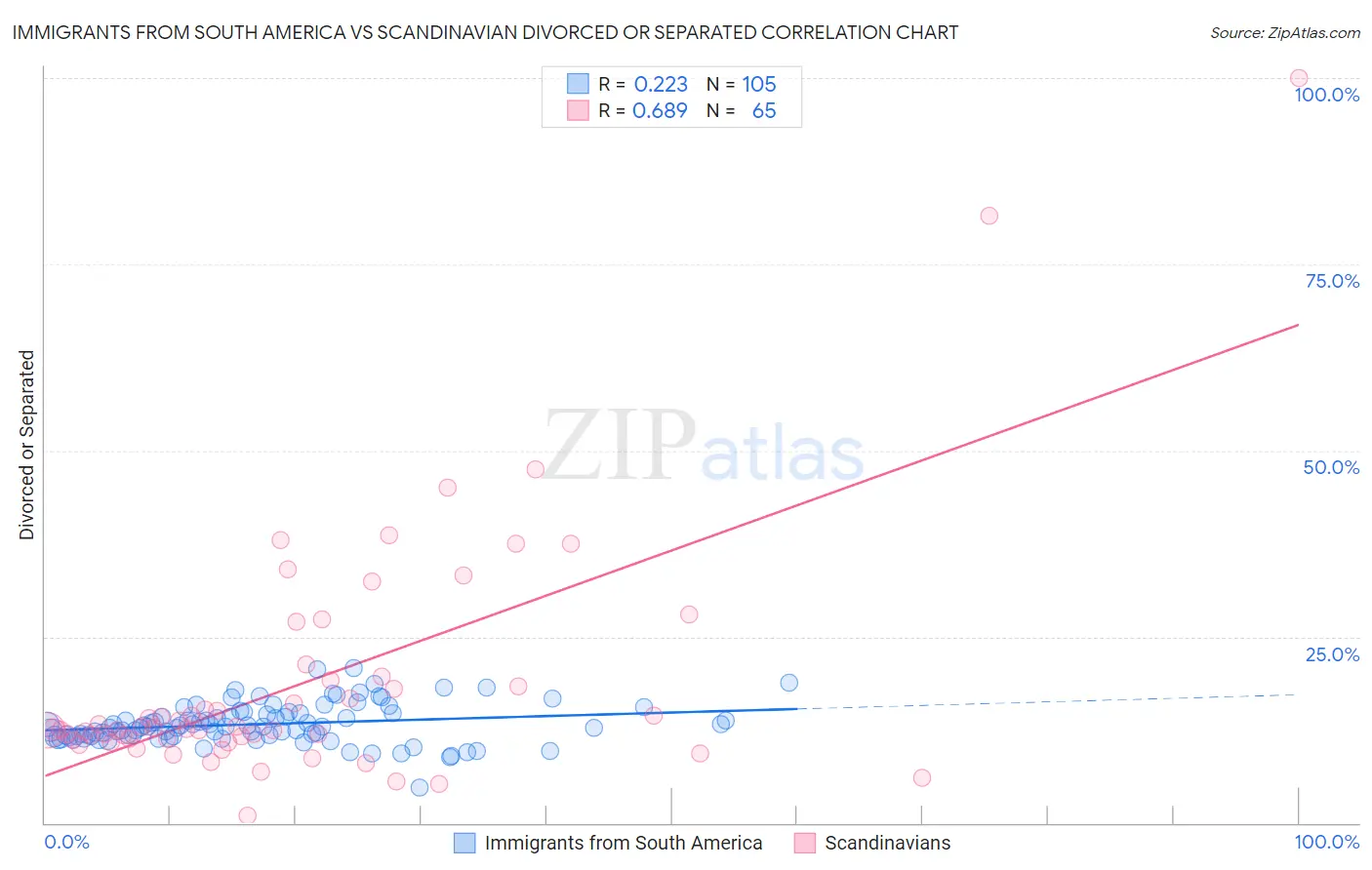 Immigrants from South America vs Scandinavian Divorced or Separated