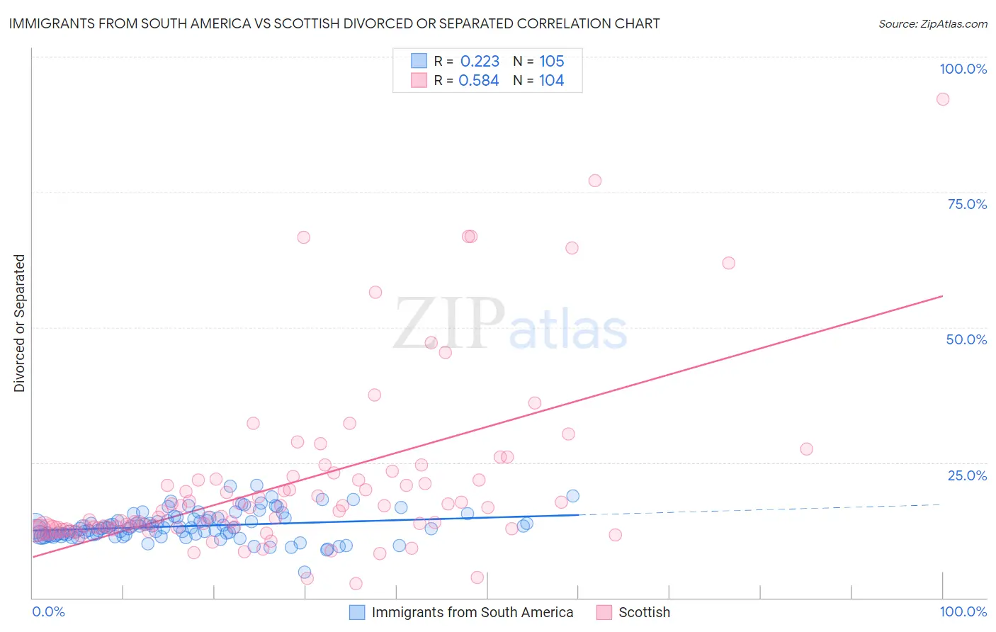 Immigrants from South America vs Scottish Divorced or Separated