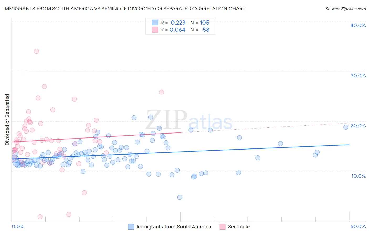 Immigrants from South America vs Seminole Divorced or Separated