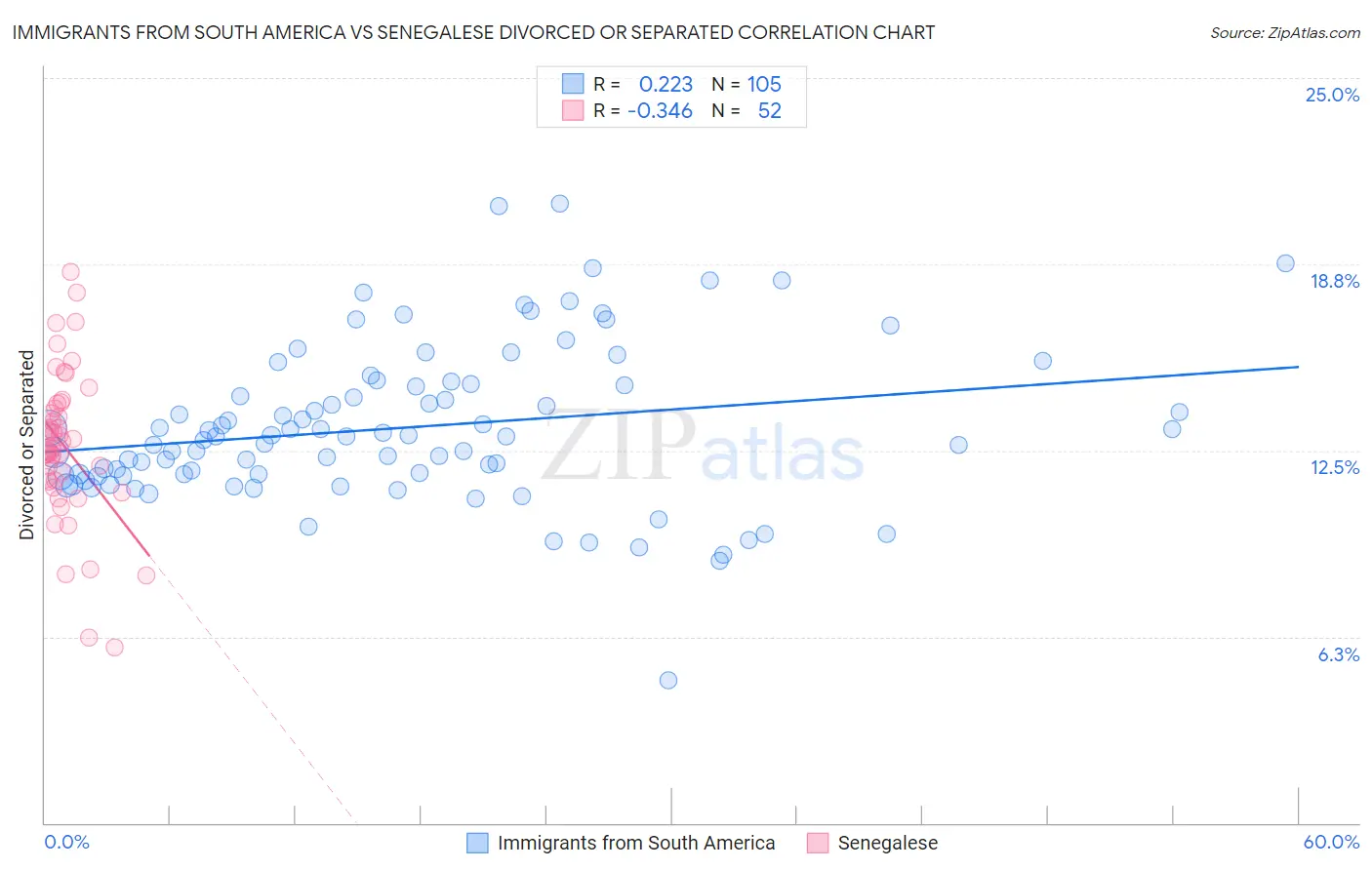 Immigrants from South America vs Senegalese Divorced or Separated