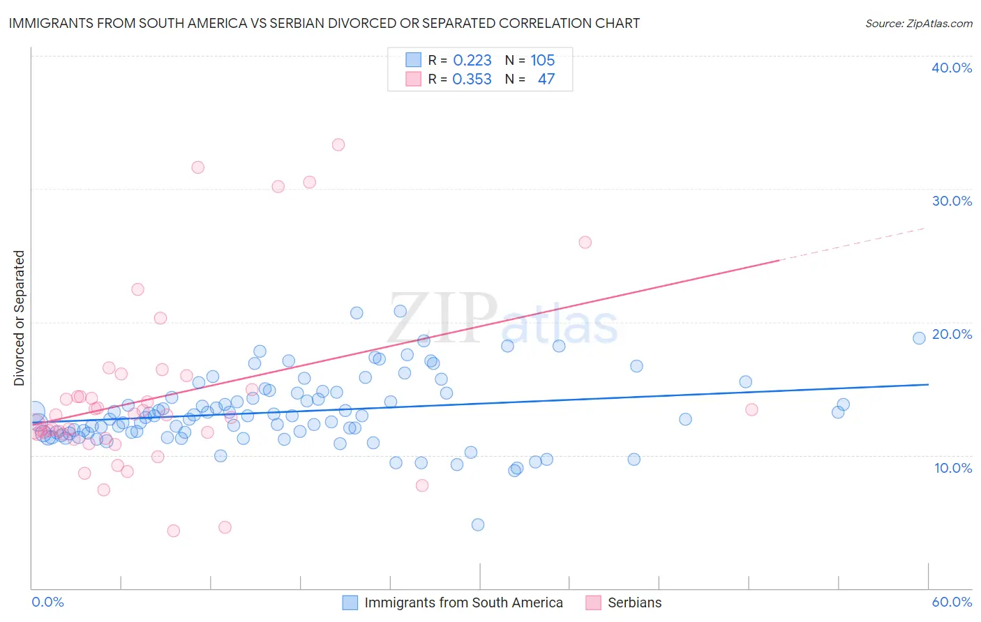 Immigrants from South America vs Serbian Divorced or Separated