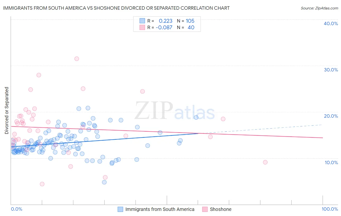 Immigrants from South America vs Shoshone Divorced or Separated