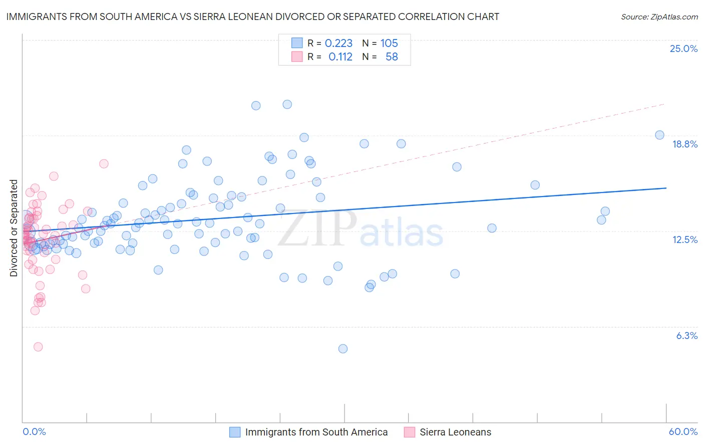 Immigrants from South America vs Sierra Leonean Divorced or Separated