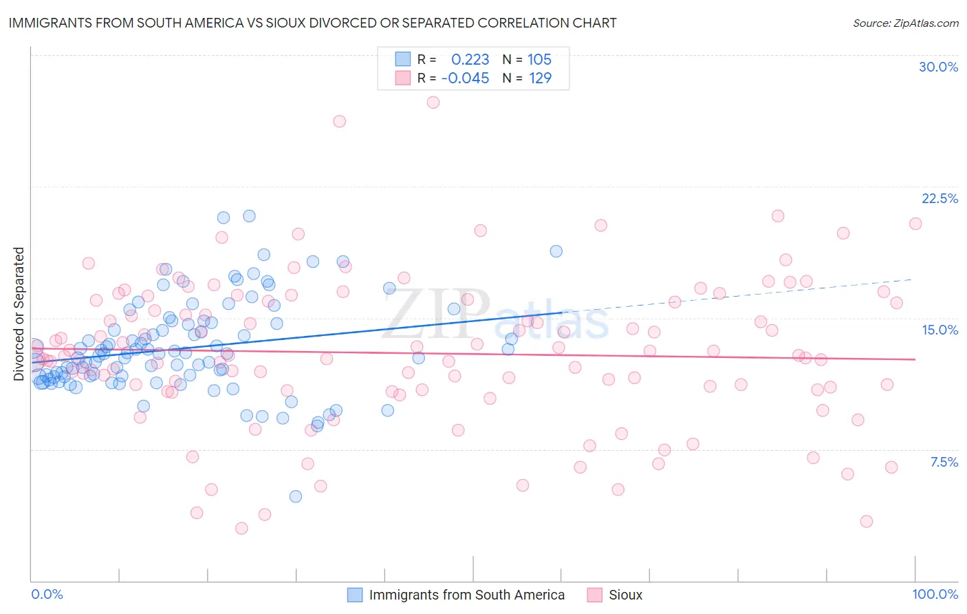 Immigrants from South America vs Sioux Divorced or Separated