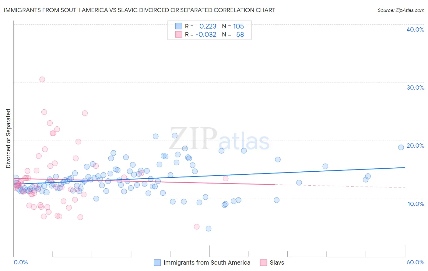 Immigrants from South America vs Slavic Divorced or Separated
