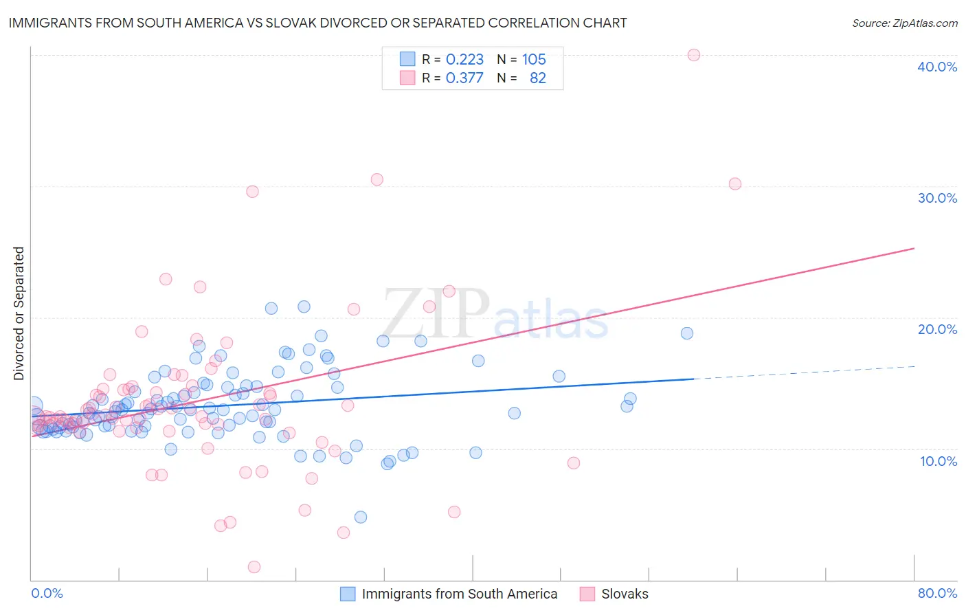 Immigrants from South America vs Slovak Divorced or Separated