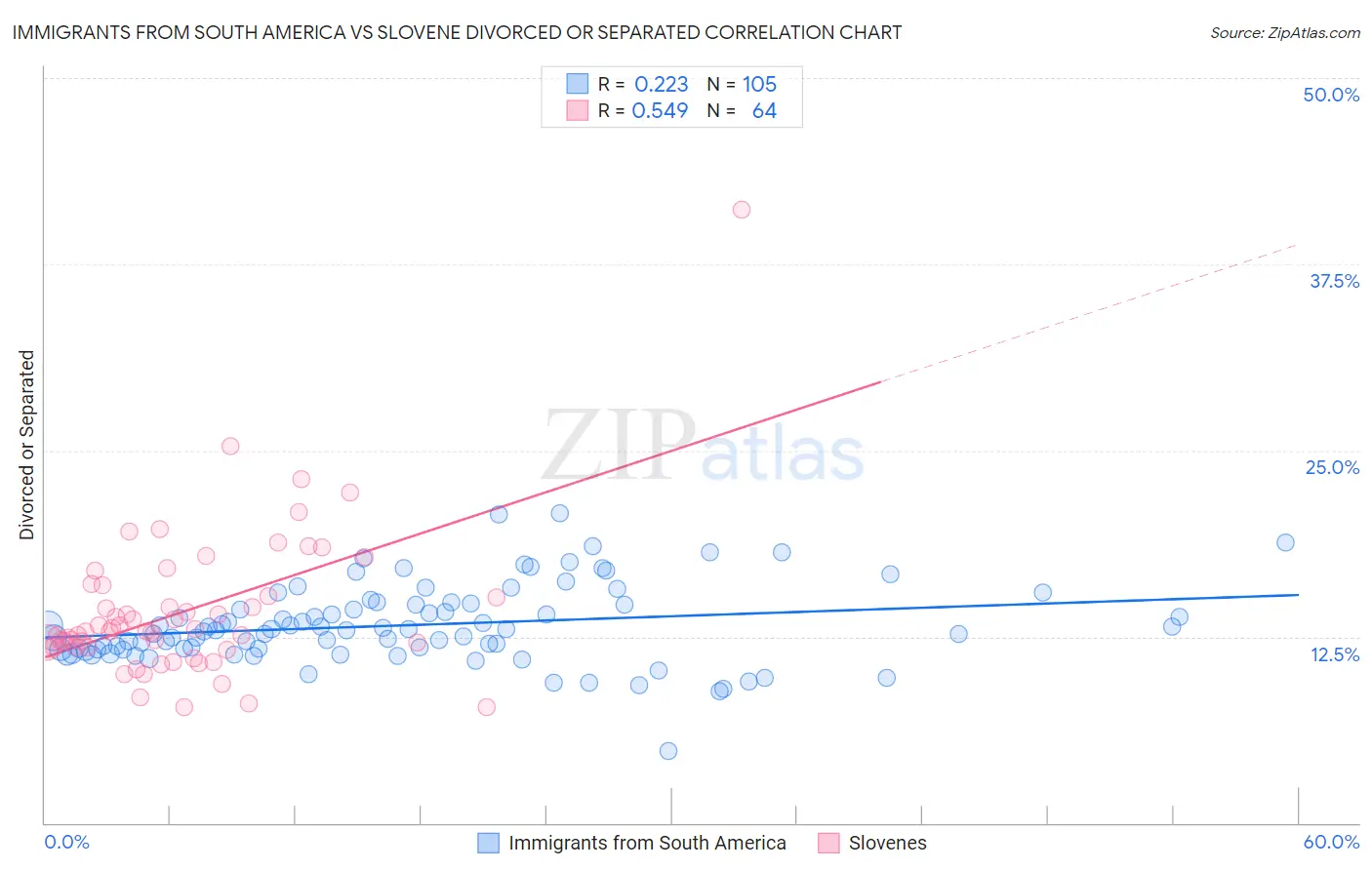 Immigrants from South America vs Slovene Divorced or Separated