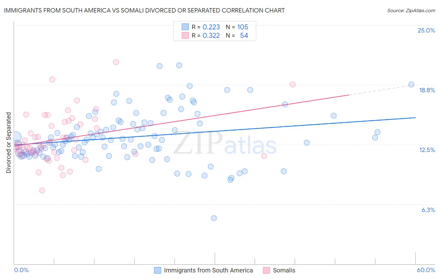 Immigrants from South America vs Somali Divorced or Separated