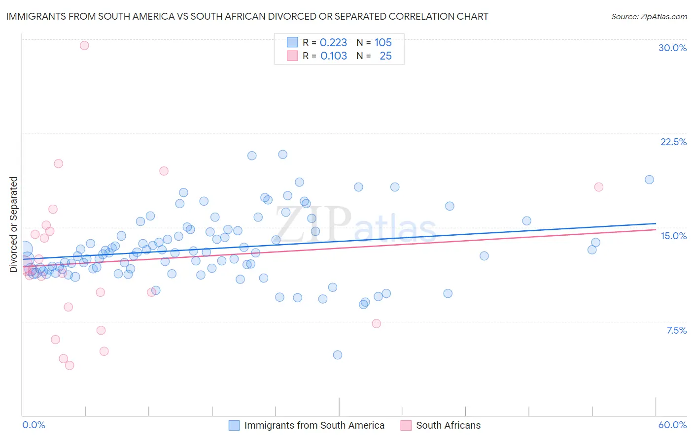 Immigrants from South America vs South African Divorced or Separated