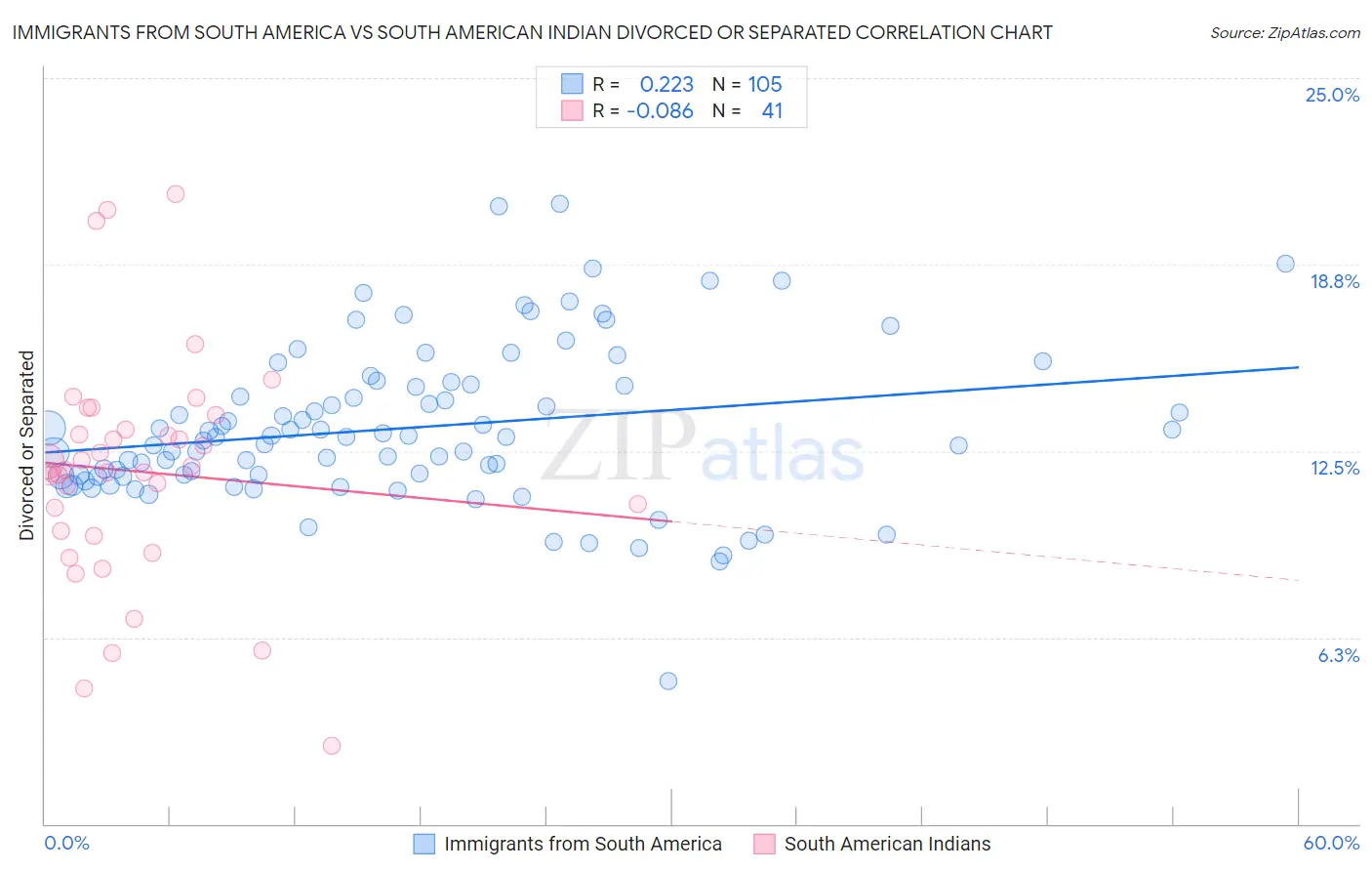 Immigrants from South America vs South American Indian Divorced or Separated