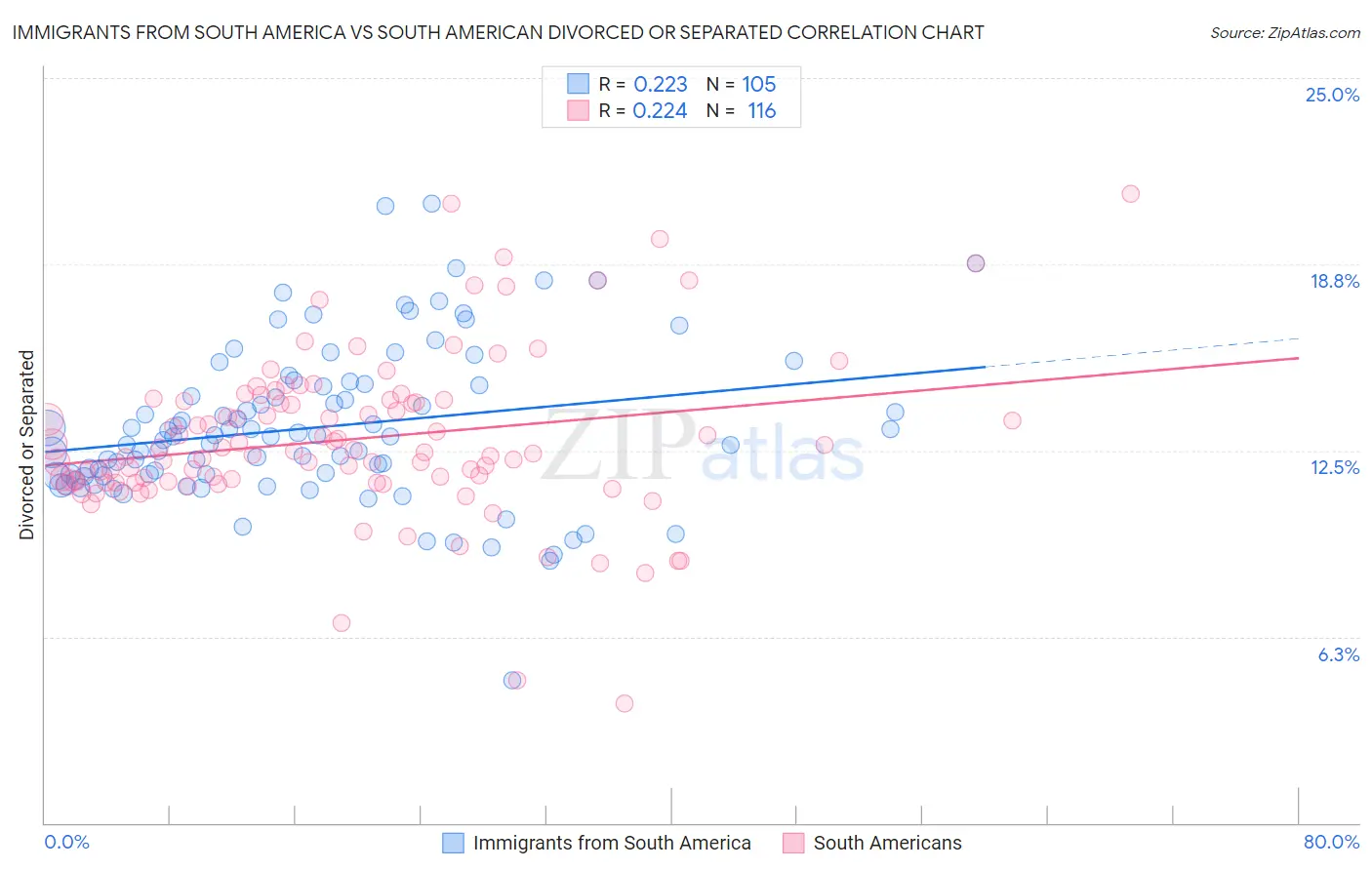Immigrants from South America vs South American Divorced or Separated