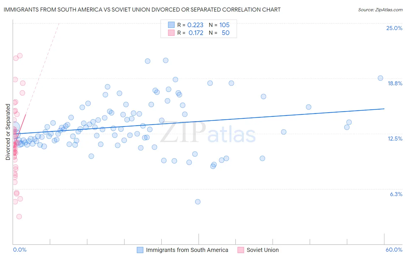 Immigrants from South America vs Soviet Union Divorced or Separated