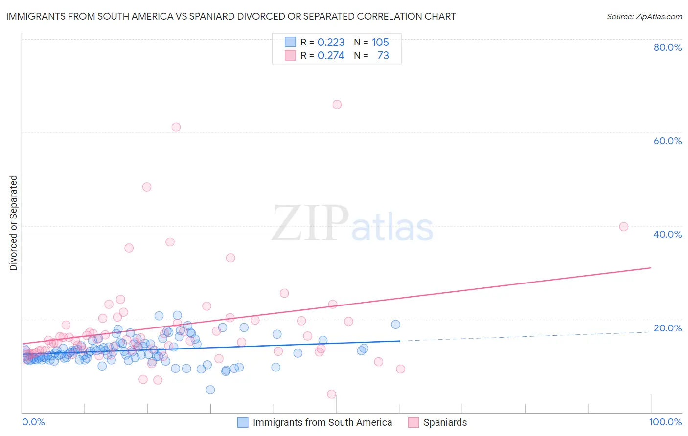 Immigrants from South America vs Spaniard Divorced or Separated