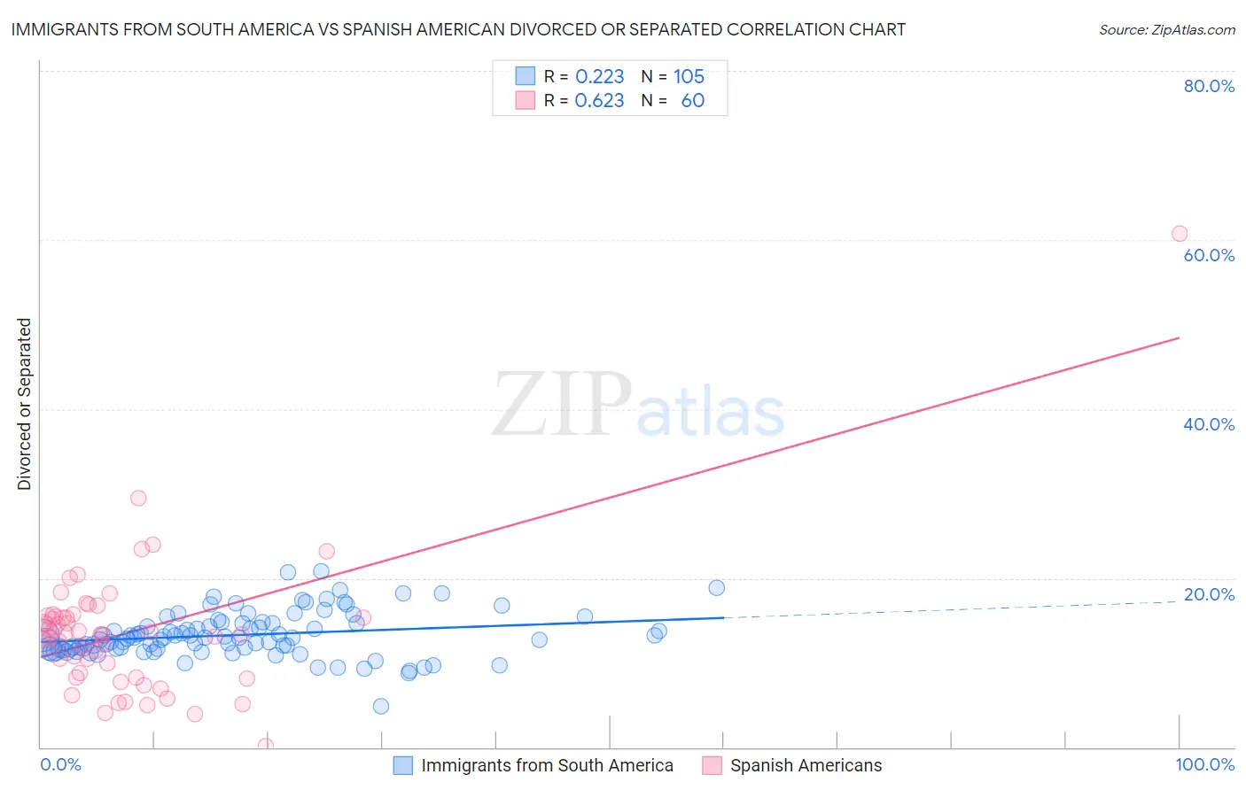 Immigrants from South America vs Spanish American Divorced or Separated