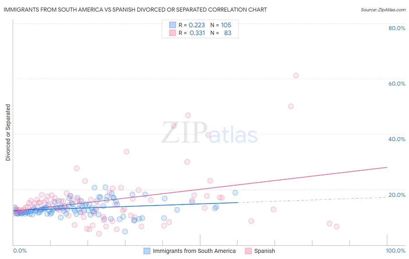 Immigrants from South America vs Spanish Divorced or Separated