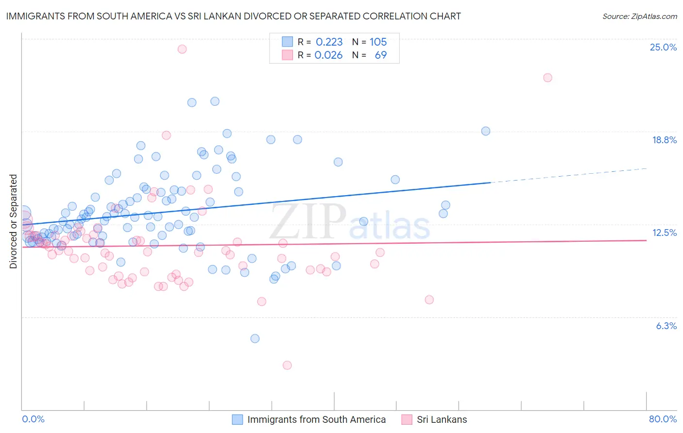 Immigrants from South America vs Sri Lankan Divorced or Separated
