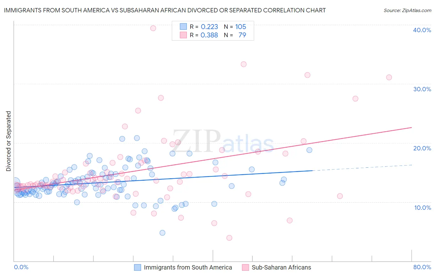 Immigrants from South America vs Subsaharan African Divorced or Separated