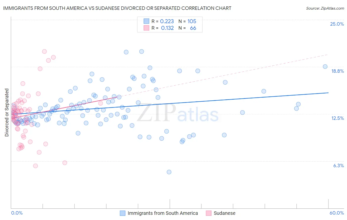 Immigrants from South America vs Sudanese Divorced or Separated