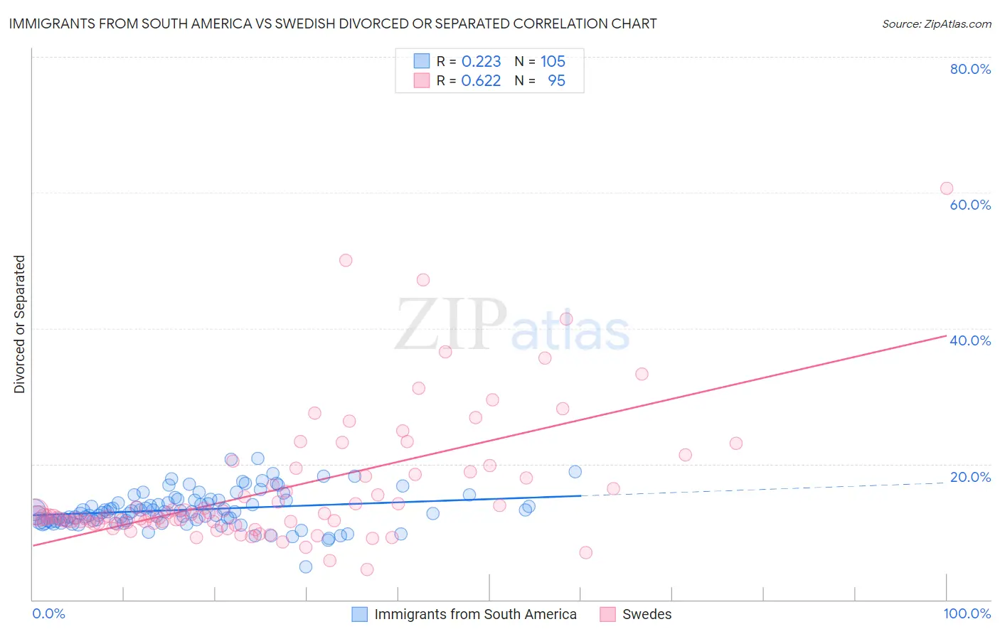 Immigrants from South America vs Swedish Divorced or Separated