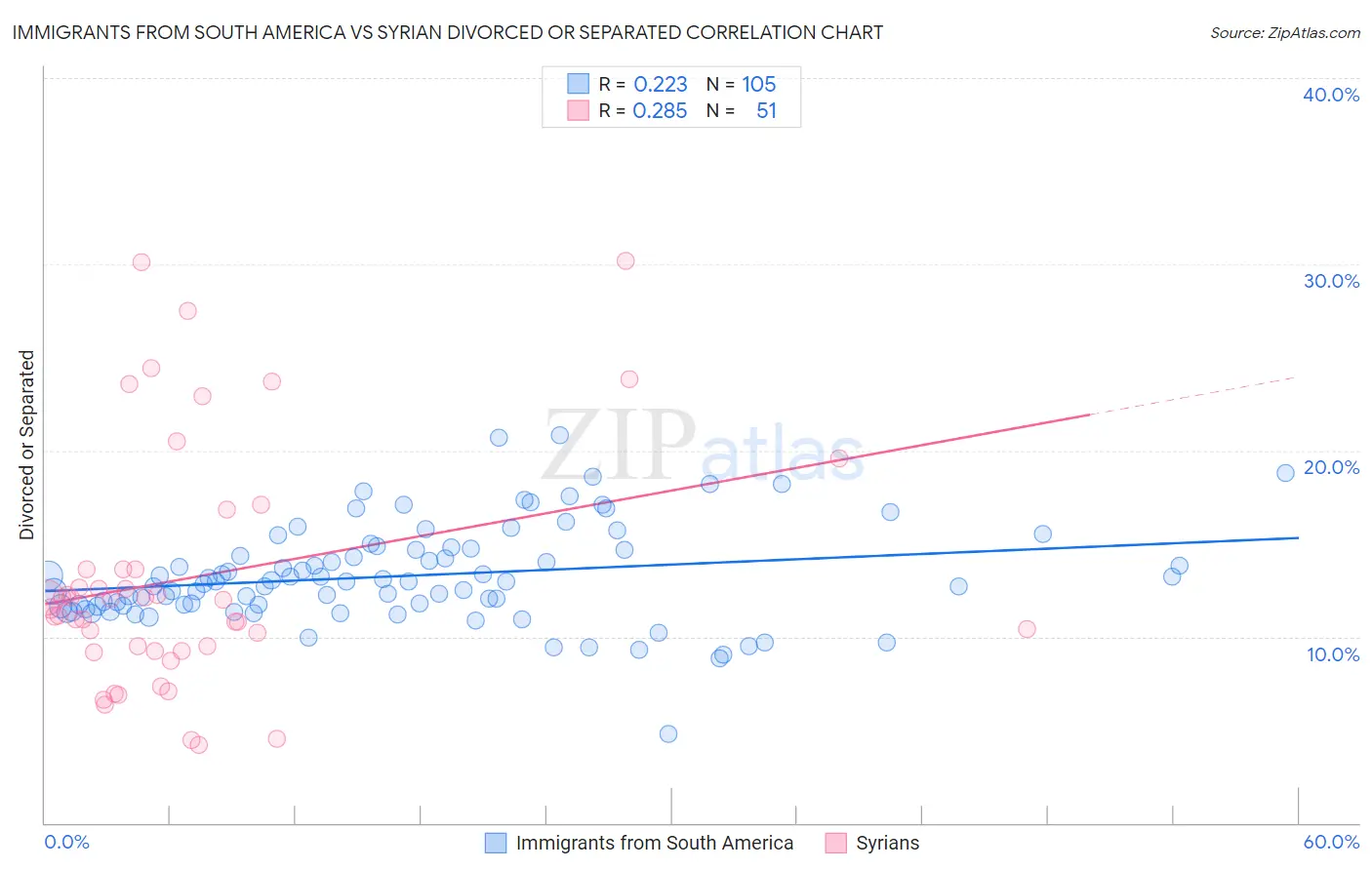 Immigrants from South America vs Syrian Divorced or Separated