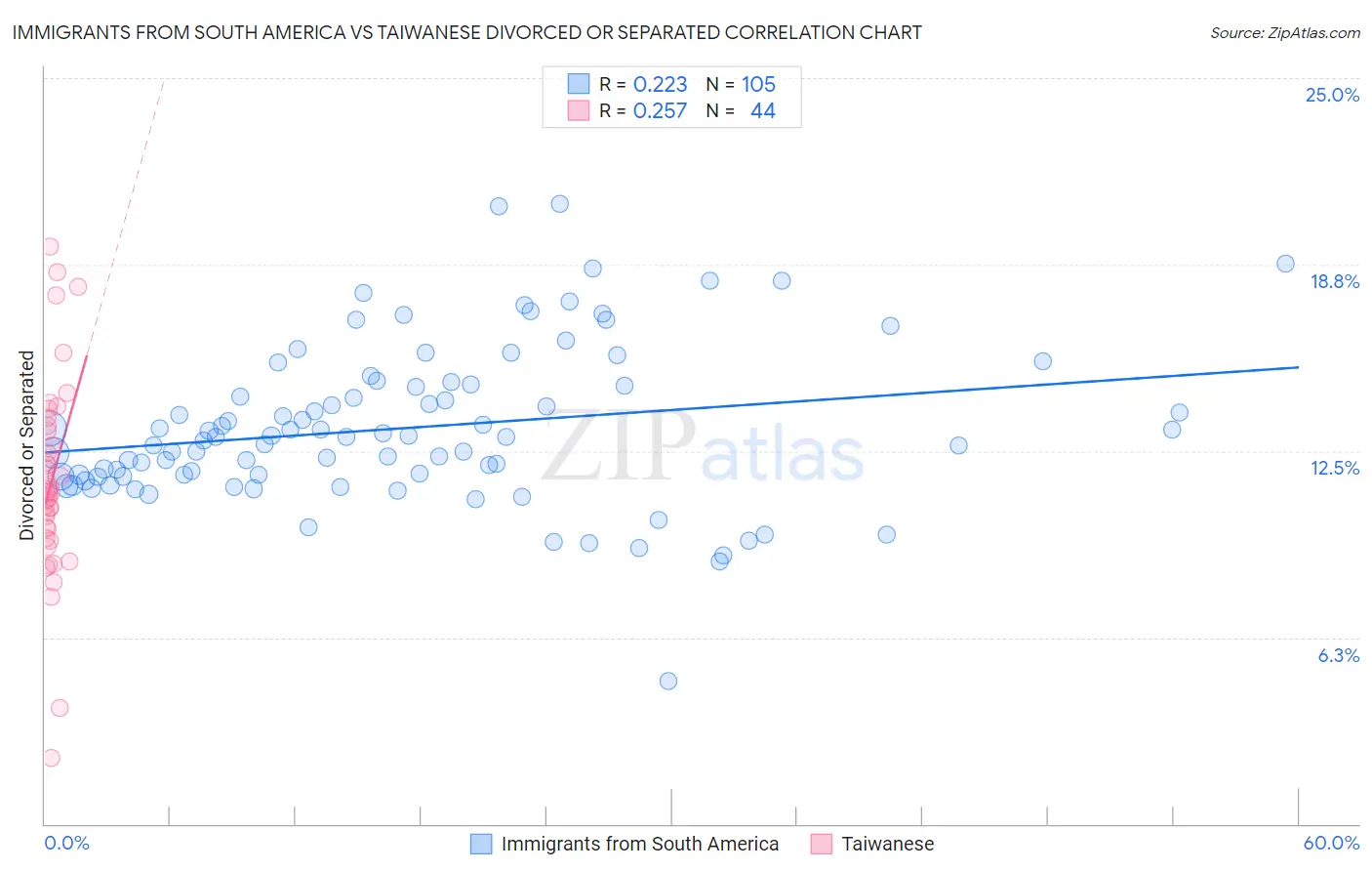 Immigrants from South America vs Taiwanese Divorced or Separated