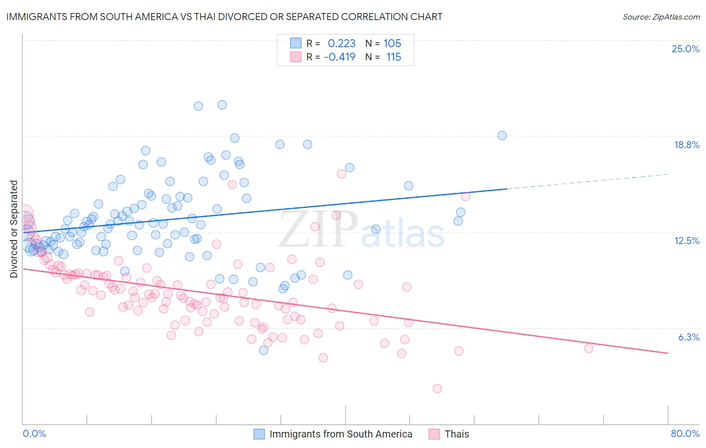 Immigrants from South America vs Thai Divorced or Separated