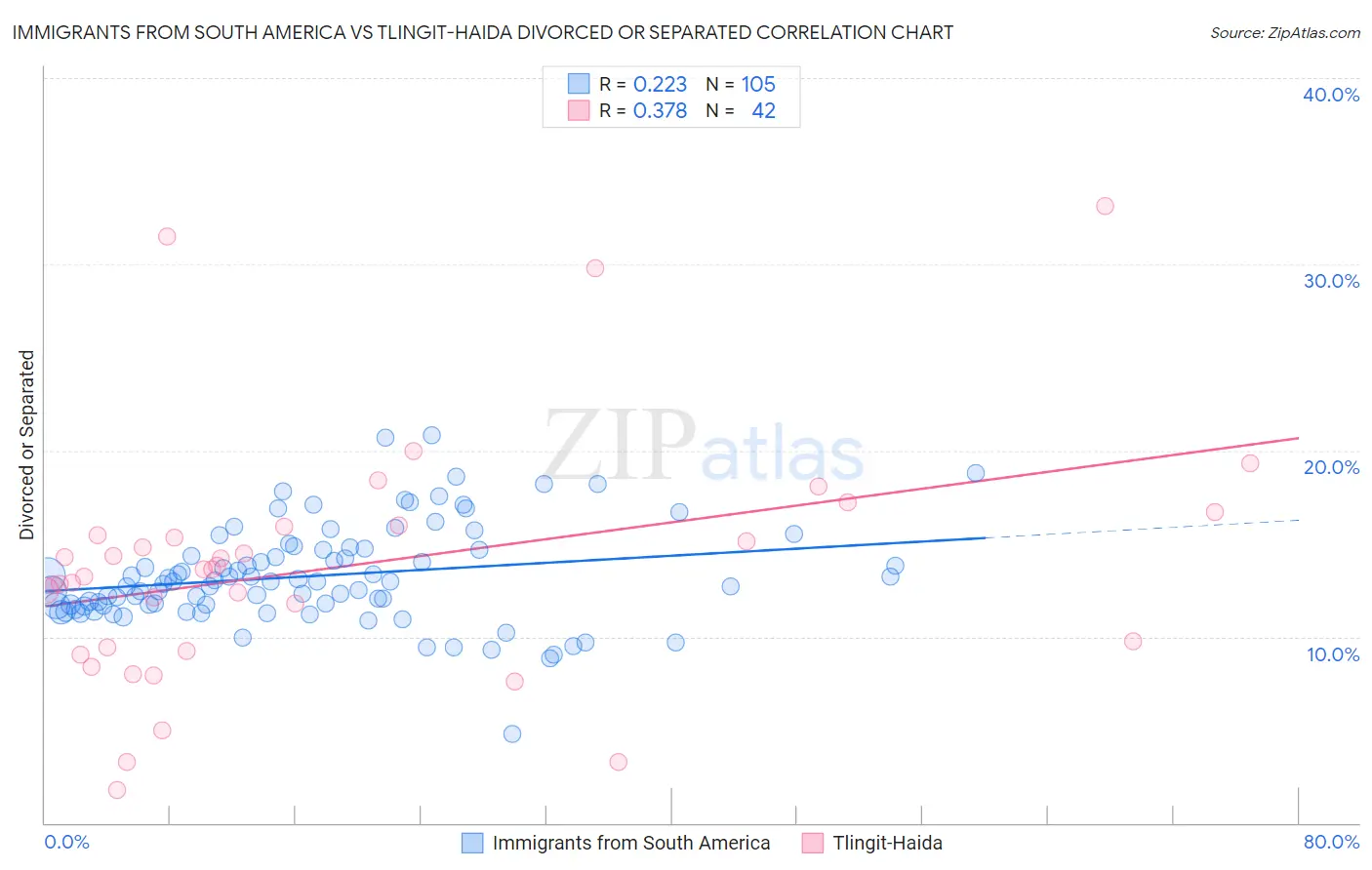 Immigrants from South America vs Tlingit-Haida Divorced or Separated