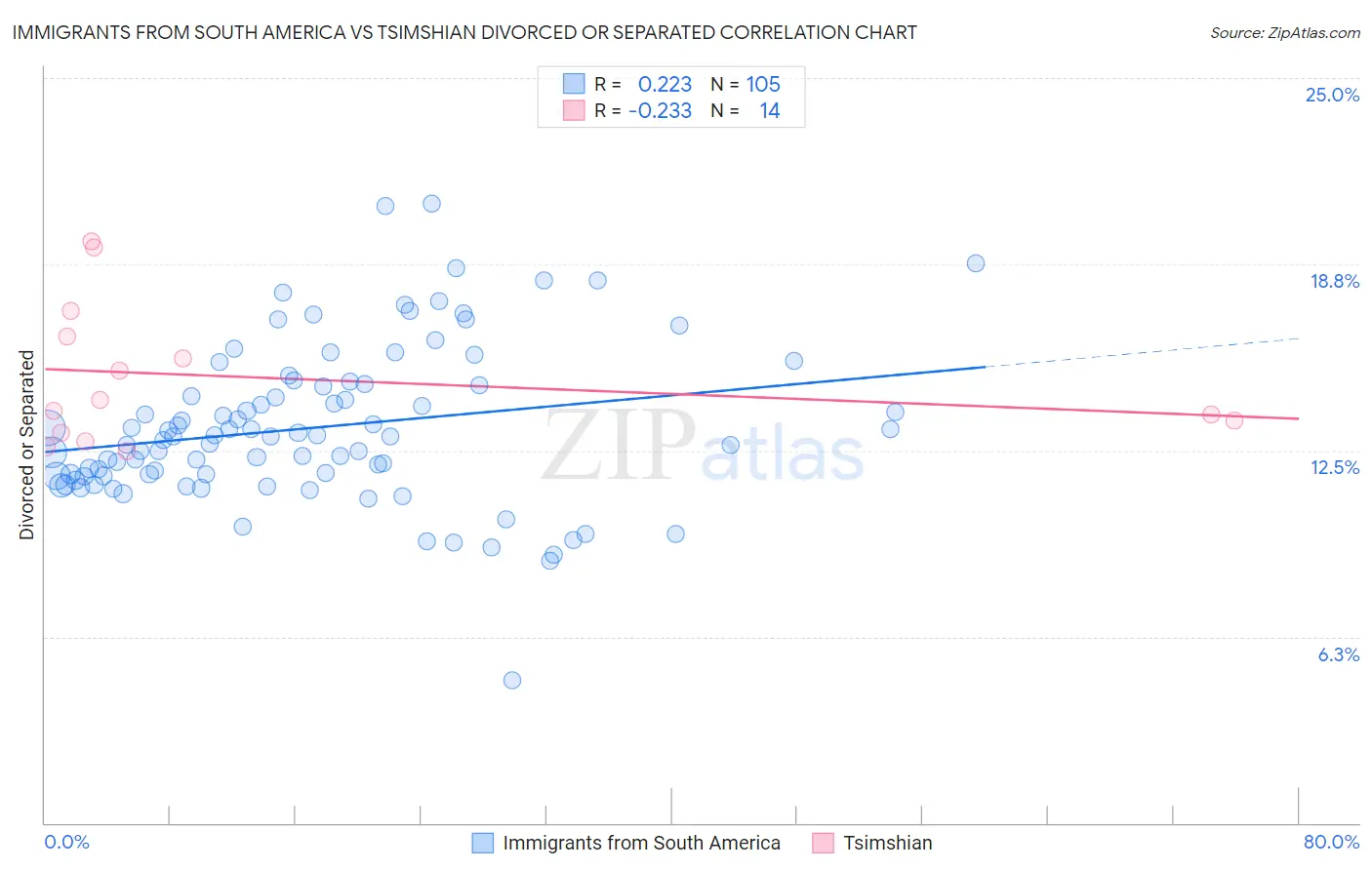 Immigrants from South America vs Tsimshian Divorced or Separated
