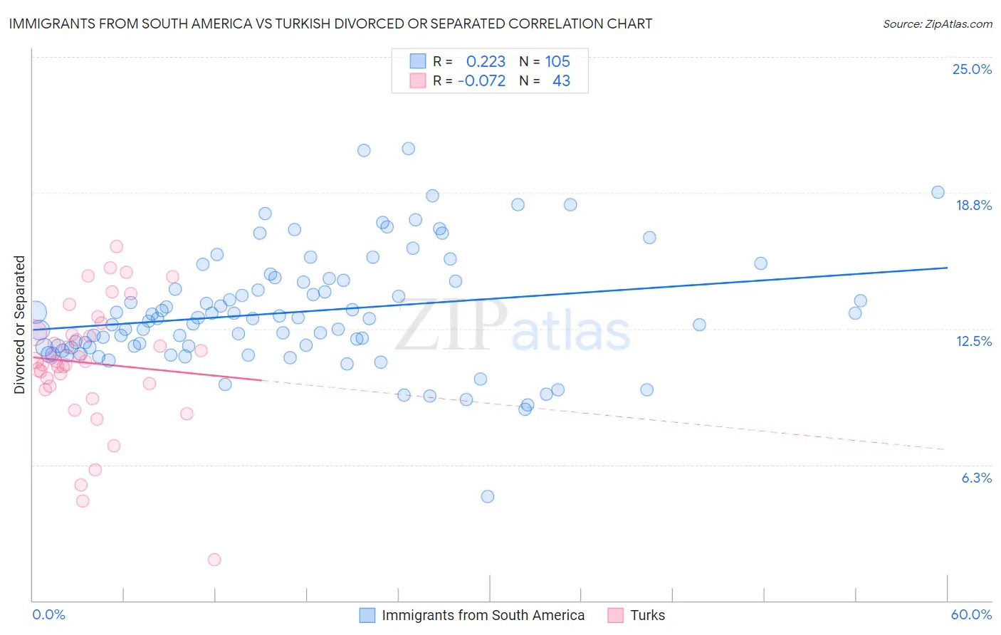 Immigrants from South America vs Turkish Divorced or Separated