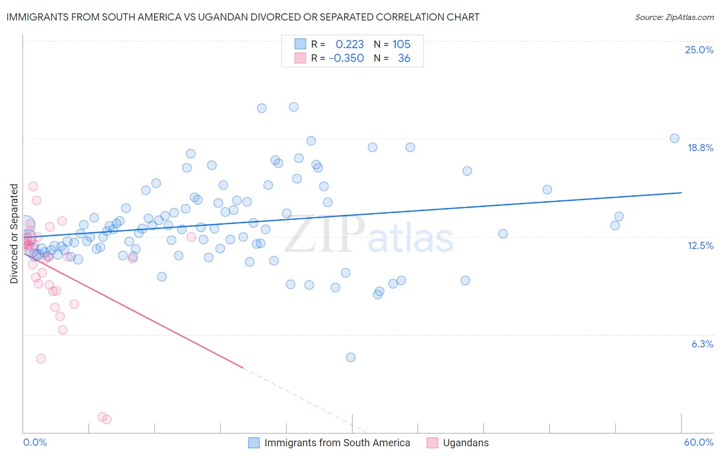 Immigrants from South America vs Ugandan Divorced or Separated